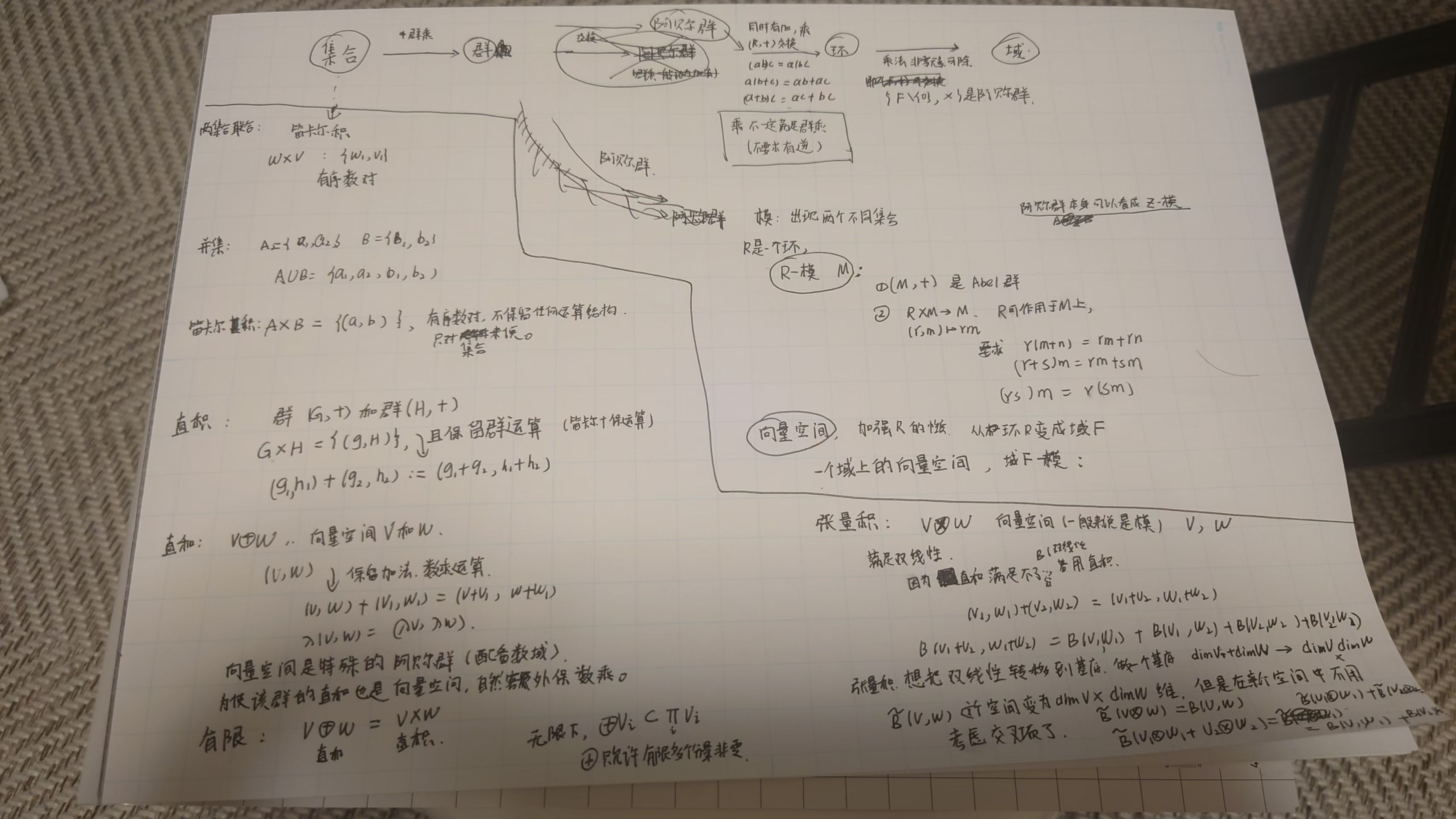 集合、群、环、模、直和与张量积的手写梳理