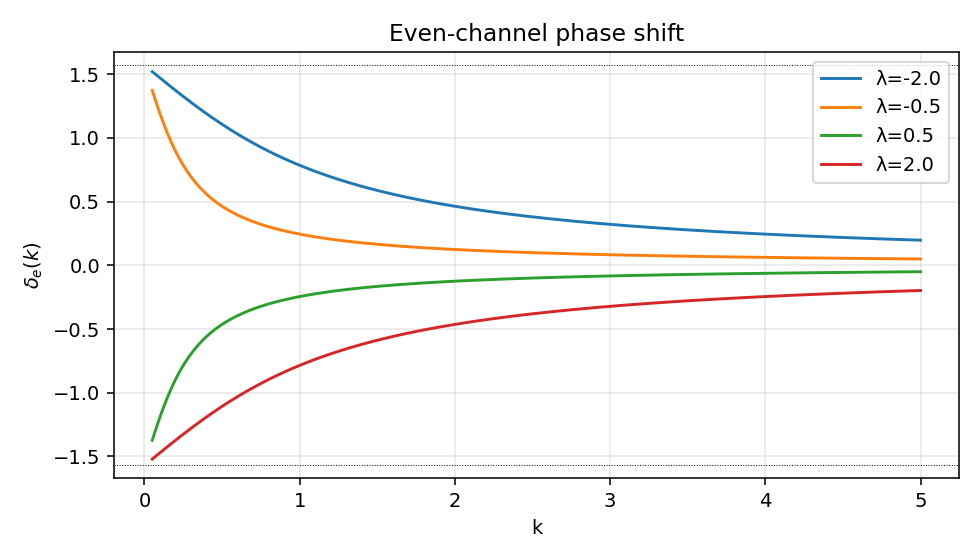 even-channel phase shift