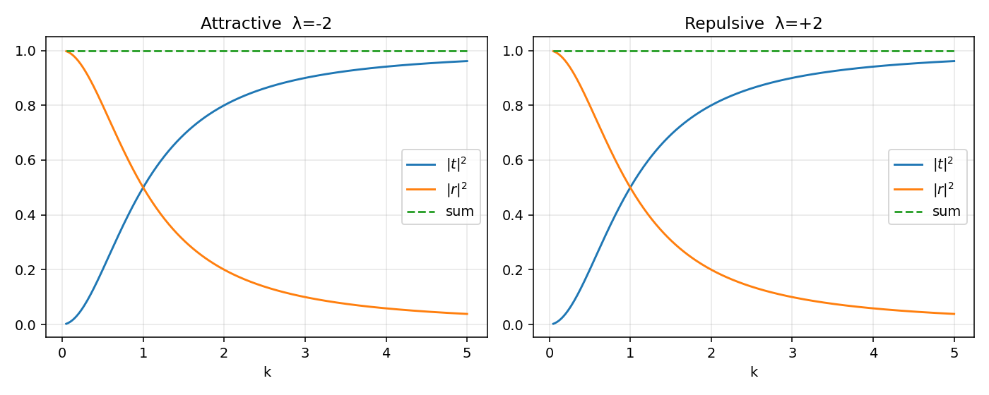transmission and reflection probabilities