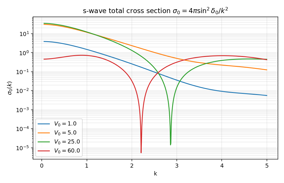 total s-wave cross section