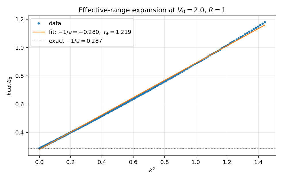 effective range fit
