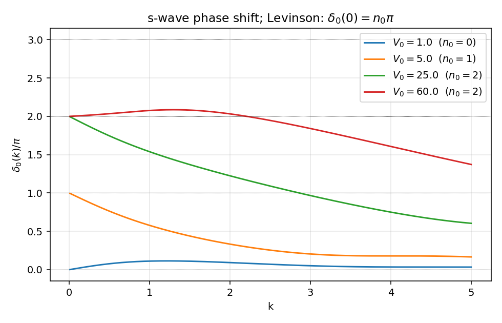 s-wave phase shift