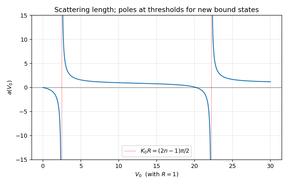 scattering length