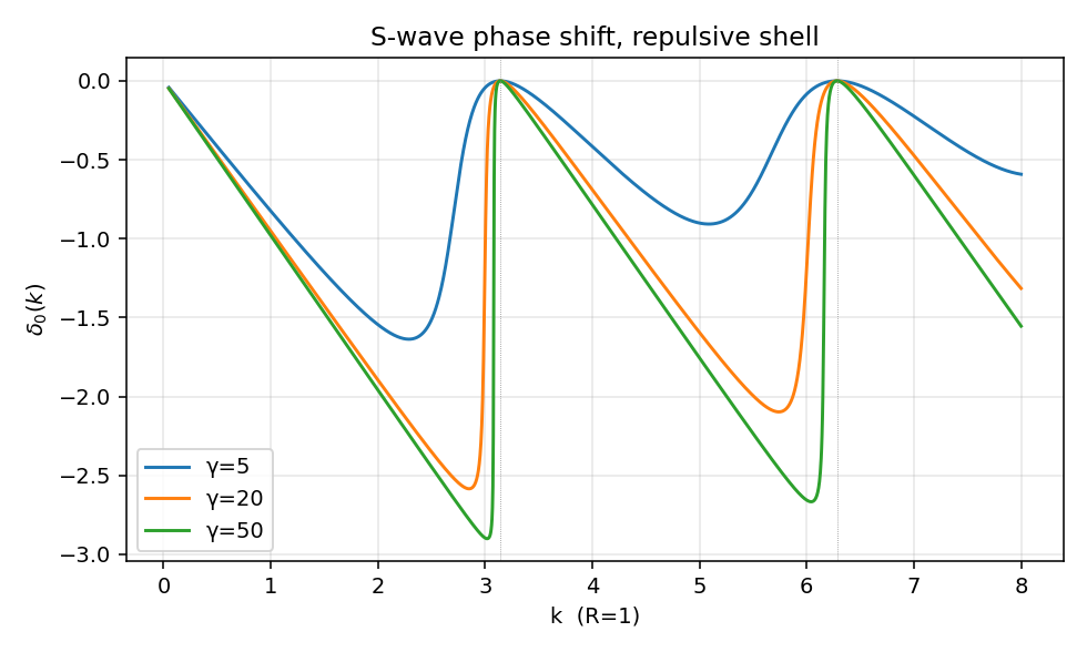s-wave phase shift