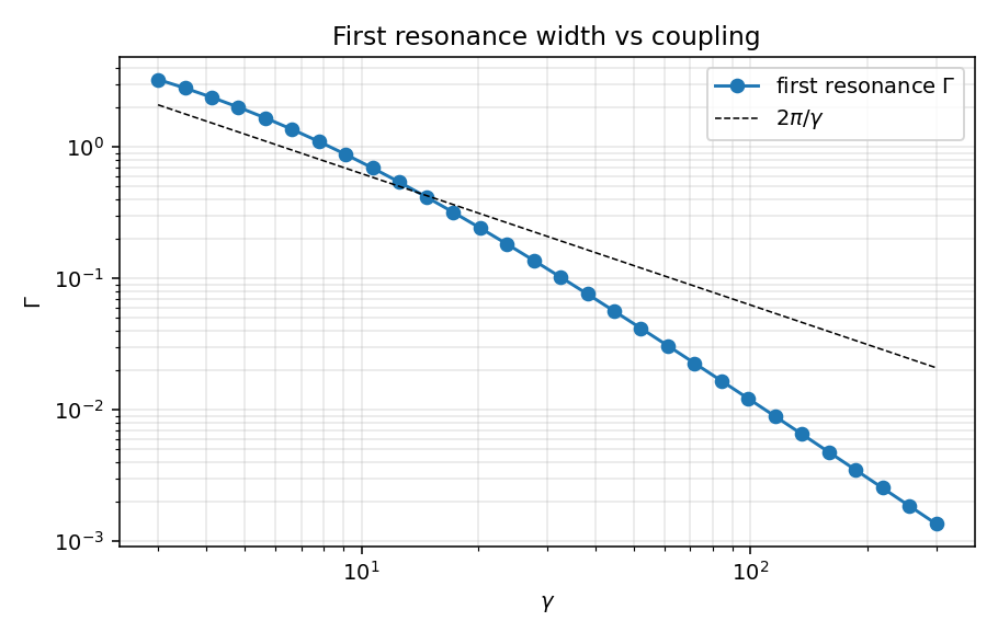 width vs coupling
