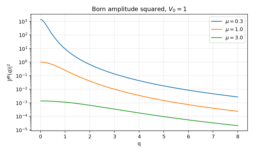 Born amplitude squared for several screening masses
