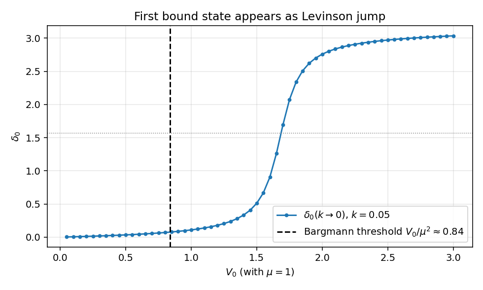 Bound state threshold scan