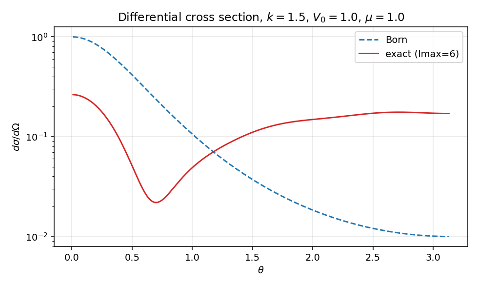 Differential cross section Born vs exact