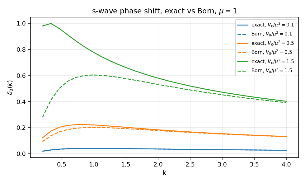 Phase shift exact vs Born