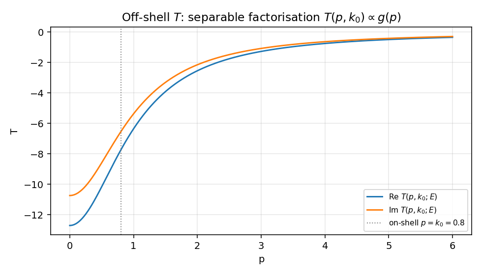 off-shell T 矩阵的可分离结构