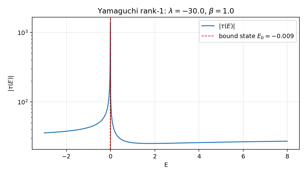 |tau(E)| 在实能量轴上的扫描