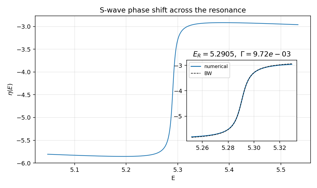 phase shift across resonance