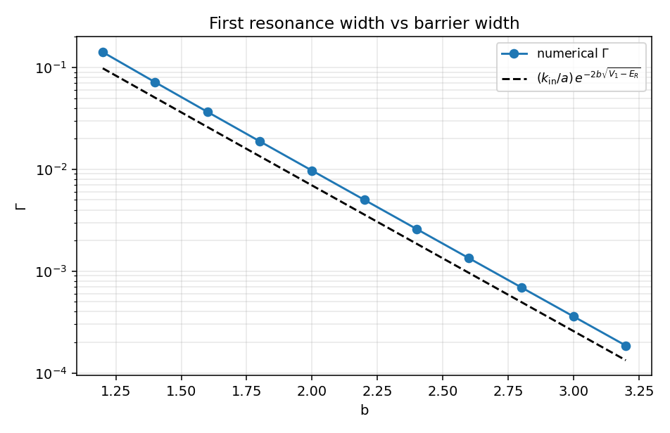 width vs barrier width