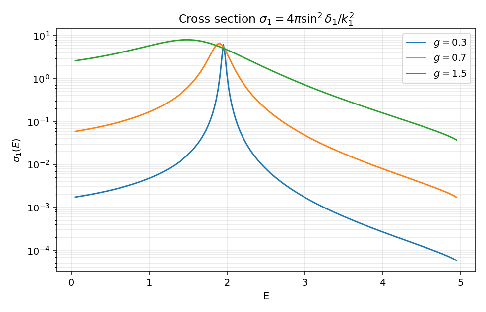 open-channel cross section