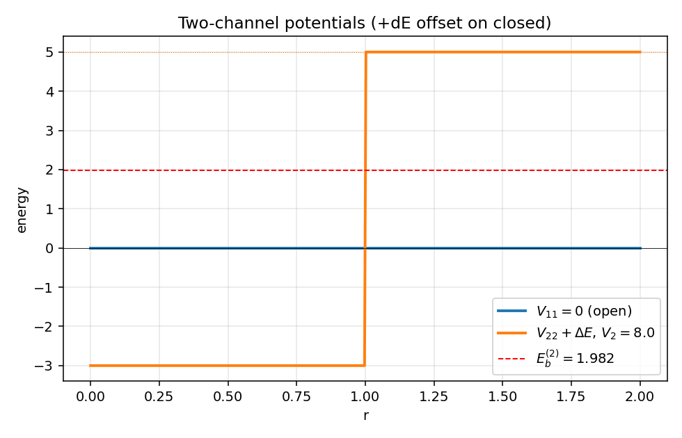 two-channel potentials