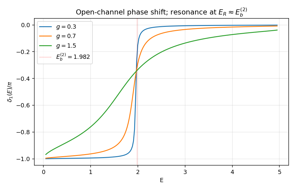 open-channel phase shift