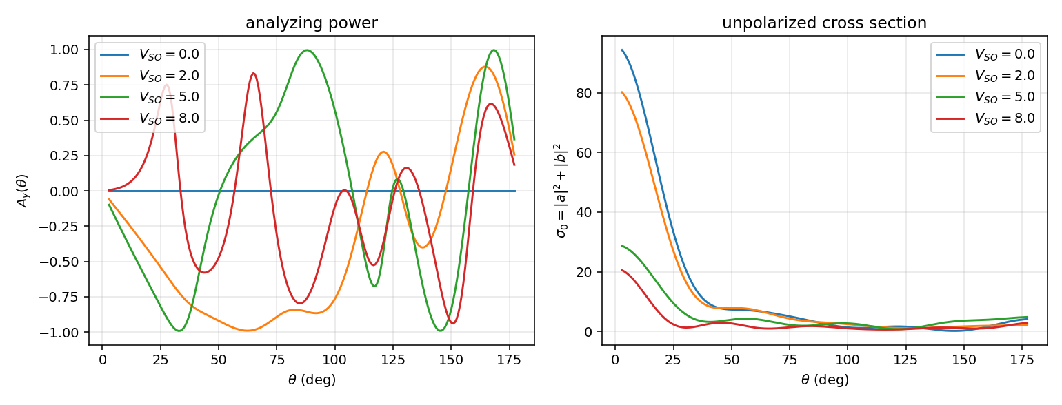 analyzing power and unpolarized cross section