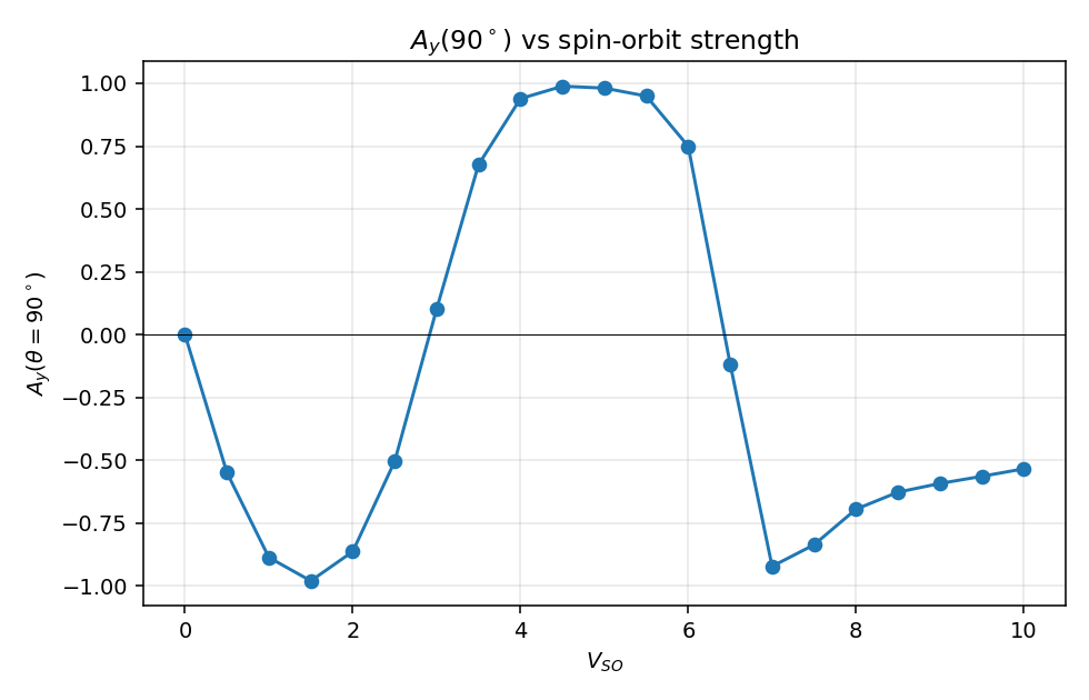 A_y at theta=90 deg vs spin-orbit strength