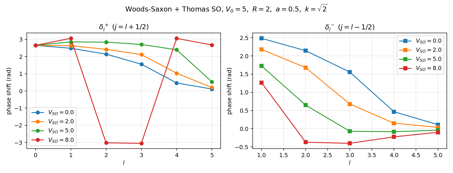 spin-orbit splittings of partial-wave phase shifts