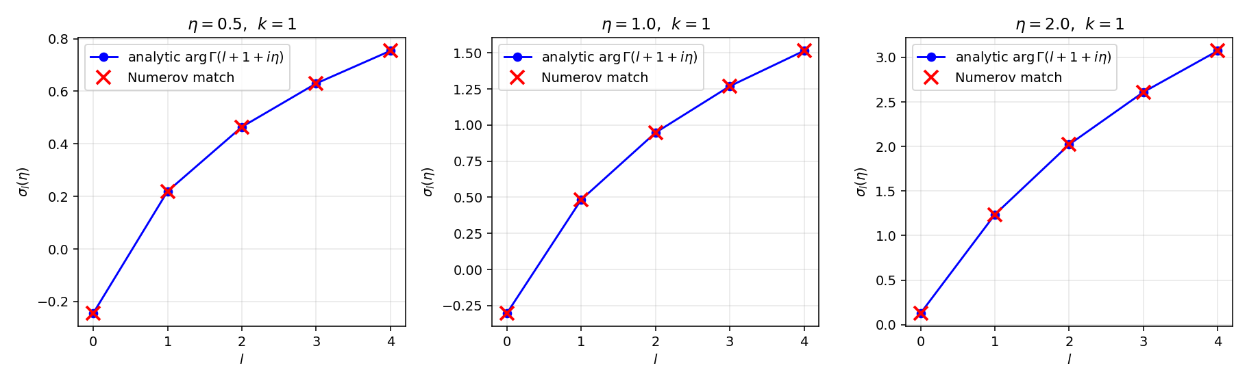 解析 vs Numerov+Richardson 数值 σ_l，η=0.5,1.0,2.0