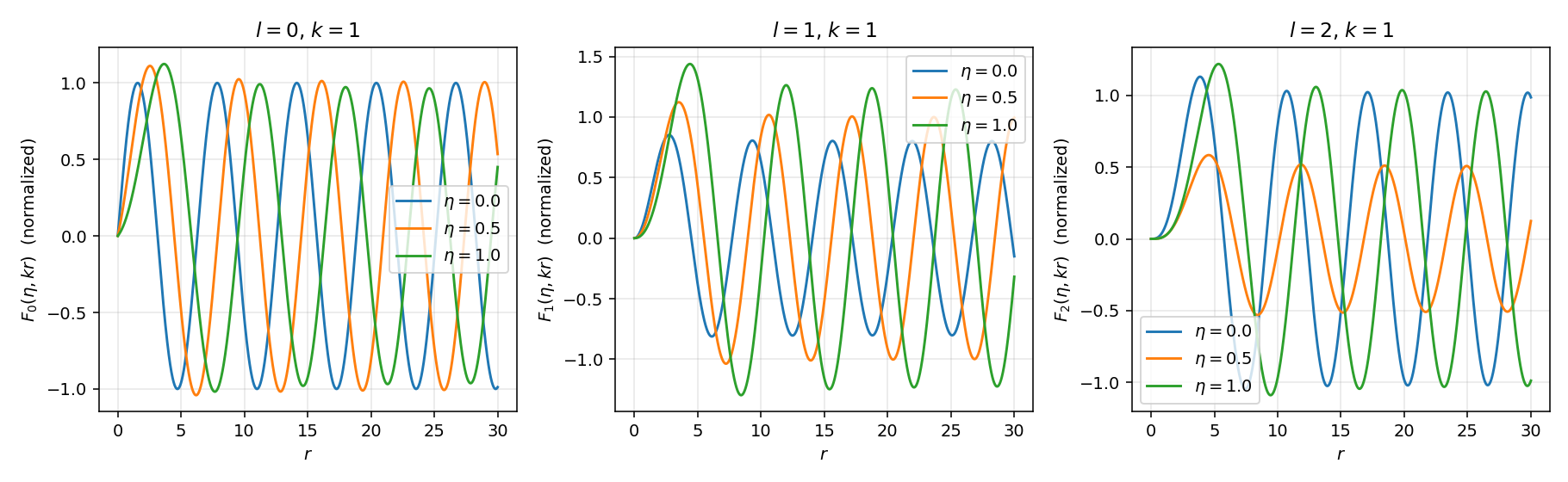 F_l(η,kr)归一化轮廓，l=0,1,2，η=0,0.5,1.0