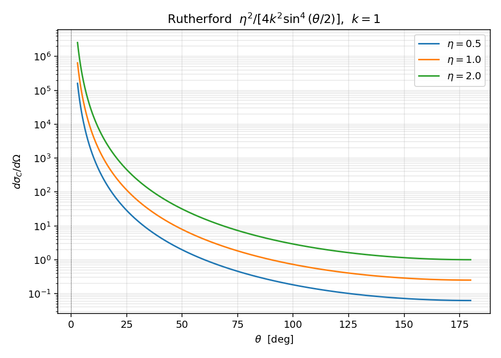Rutherford 角分布，η=0.5,1.0,2.0，log 纵轴