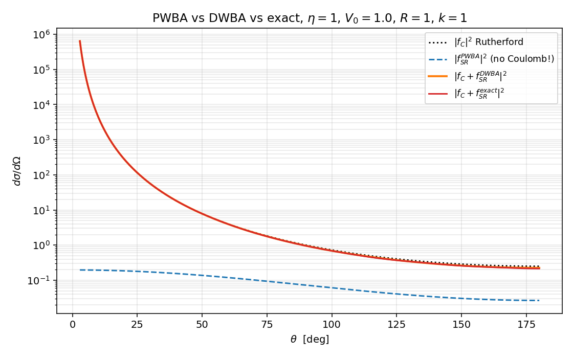 PWBA / DWBA / exact 角分布对比，V0=1，k=η=1