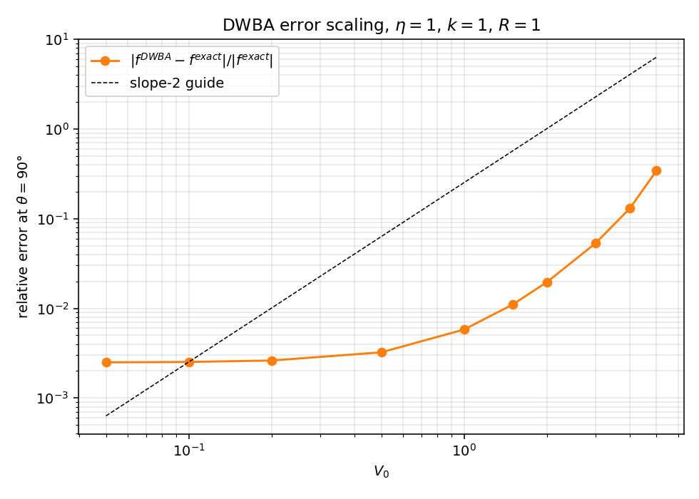 DWBA 相对误差对 V0 的双对数标度，θ=90°