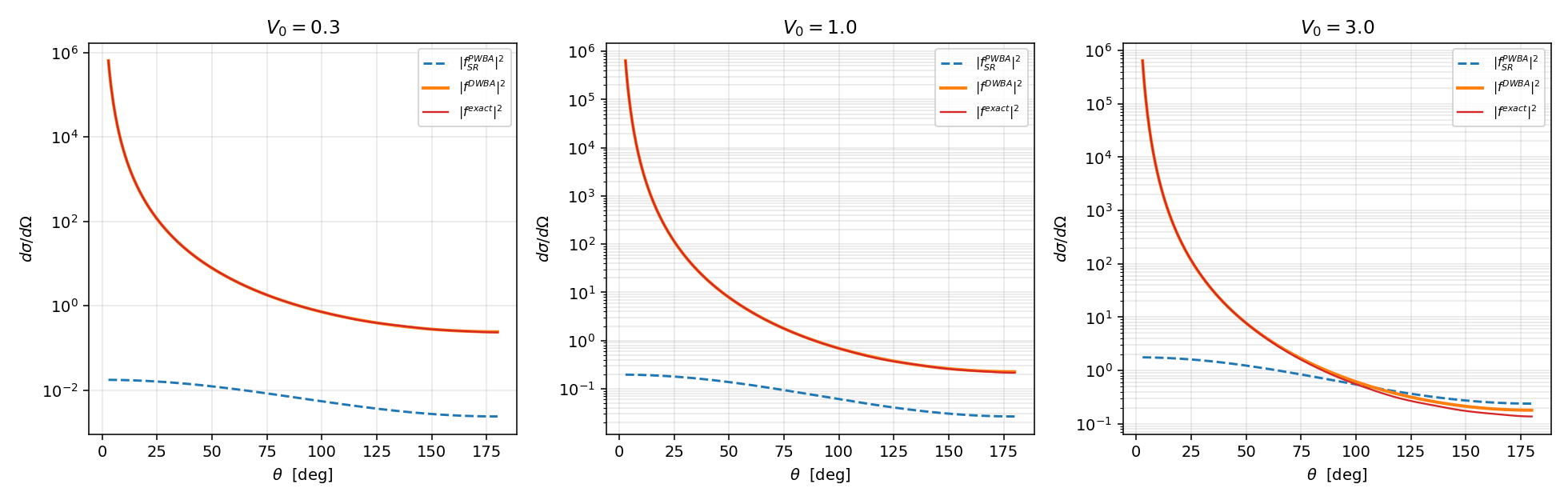 PWBA vs DWBA vs exact 在 V0=0.3,1.0,3.0 下的对比
