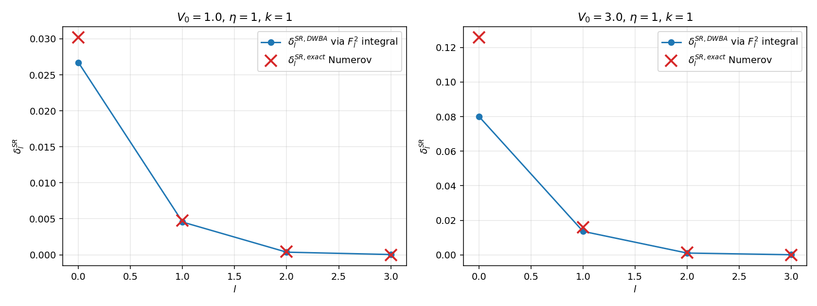 DWBA 一阶相移与精确相移对比，l=0..3，V0=1.0 与 V0=3.0