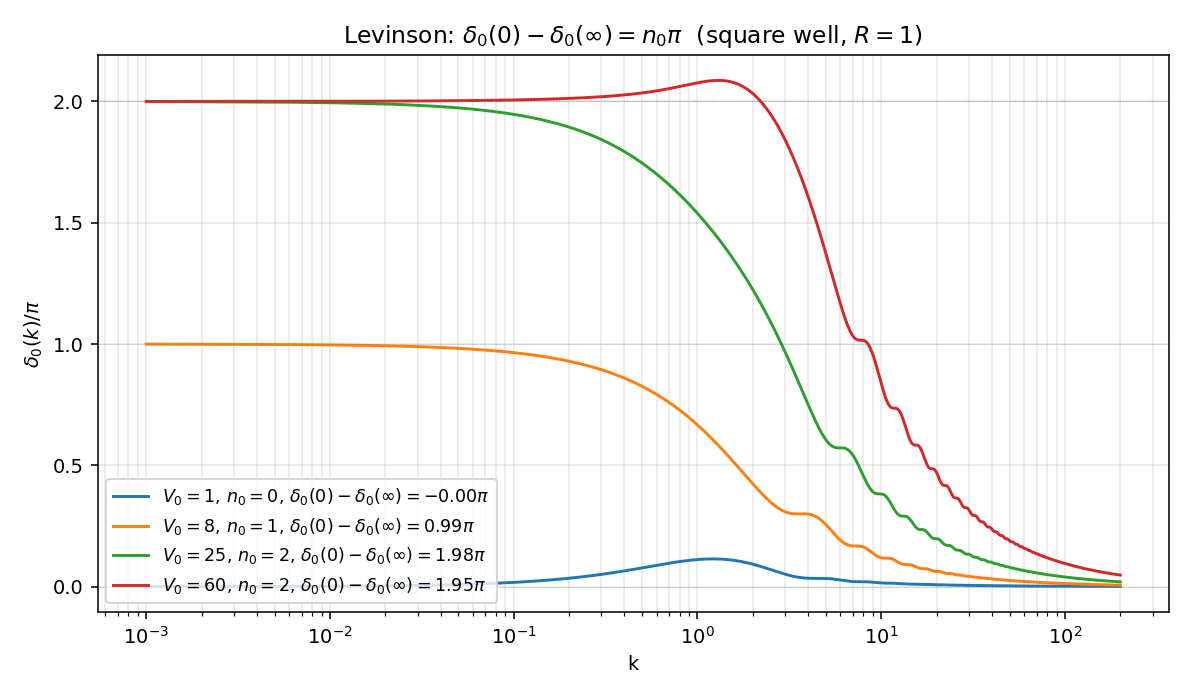 Levinson 验证：方阱 \(V_0 \in \{1, 8, 25, 60\}\) 下 \(\delta_0(k)/\pi\) 曲线