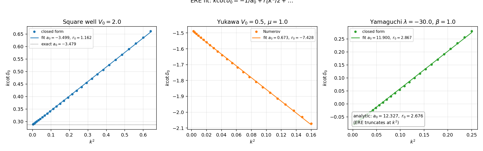 三种势的 ERE 拟合：\(k\cot\delta_0\) vs \(k^2\) 的线性关系与 \(a_0, r_0\) 提取