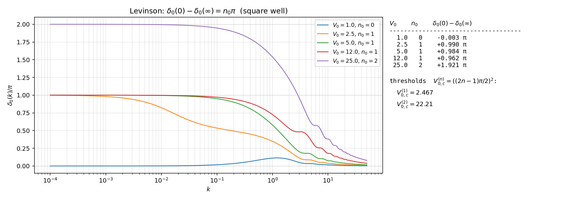 Levinson 验证：方阱五个 \(V_0\) 下 \(\delta_0(k)/\pi\) 与 \(\delta_0(0) - \delta_0(\infty) = n_0\pi\) 的数值表