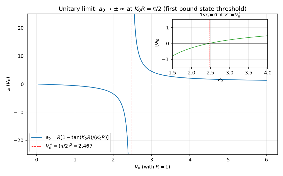 Unitary limit：方阱 \(a_0(V_0)\) 在 \(V_0 = (\pi/2)^2\) 处发散，inset 显示 \(1/a_0\) 在临界点过零