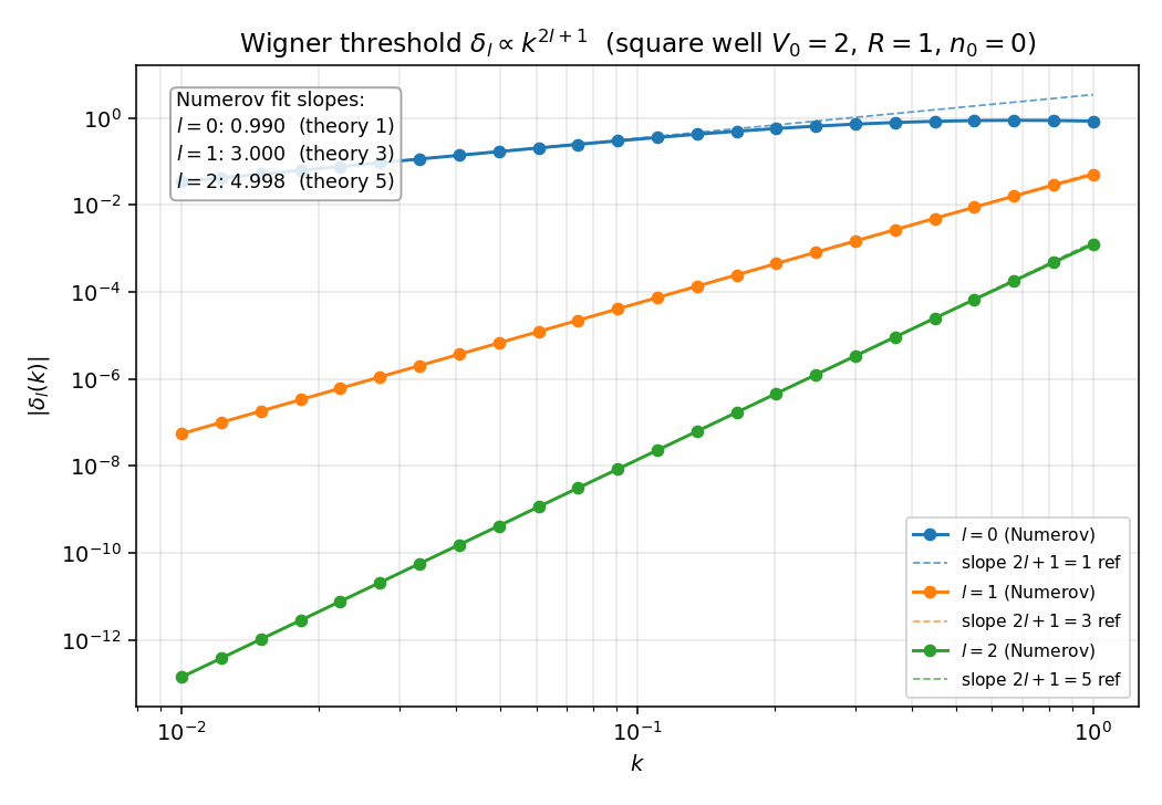 Wigner 阈值定理：方阱 \(V_0 = 2\) 下 \(|\delta_l(k)|\) 对 \(l = 0, 1, 2\) 在 log-log 上的幂律